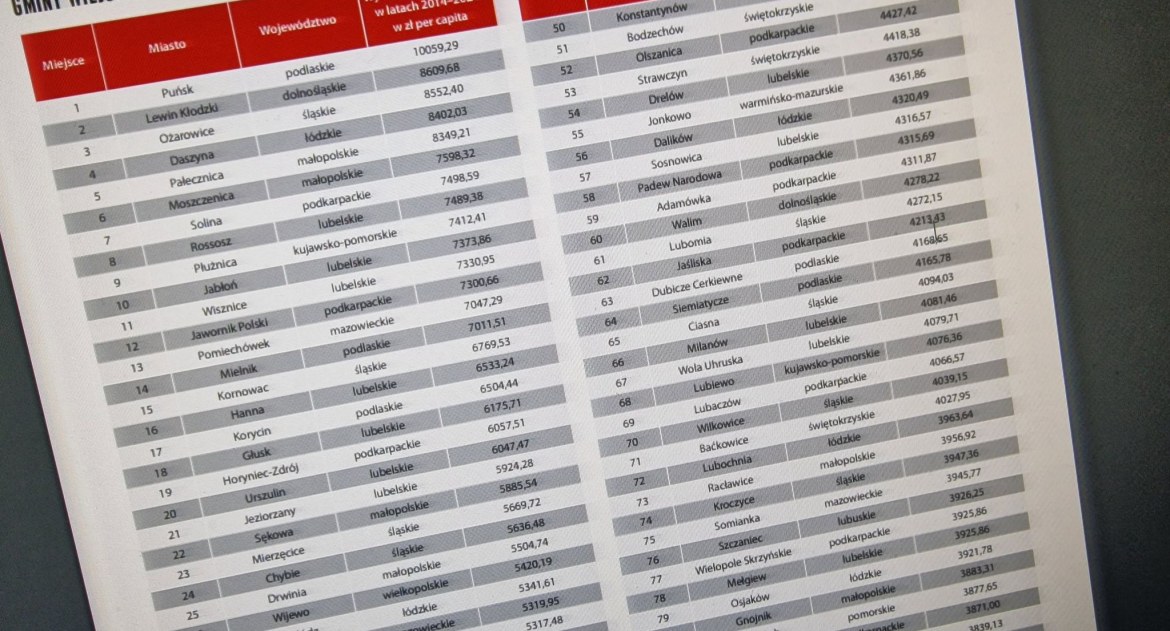 Urząd, Pismo samorządowców opublikowało ranking pozyskiwania środków Europejskiej - zdjęcie, fotografia